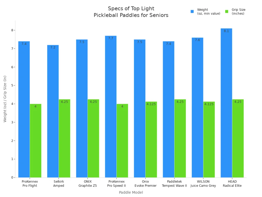 Bar chart comparing weight and grip size of leading light pickleball paddles for seniors