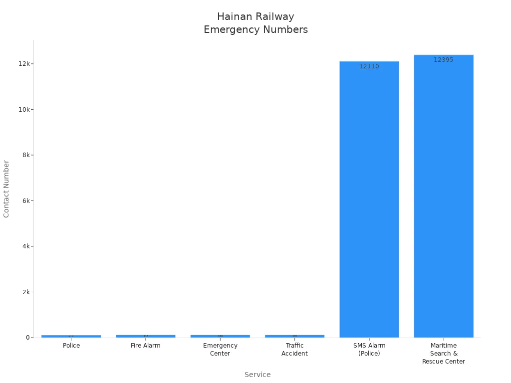 Bar chart comparing emergency contact numbers at Hainan railway stations