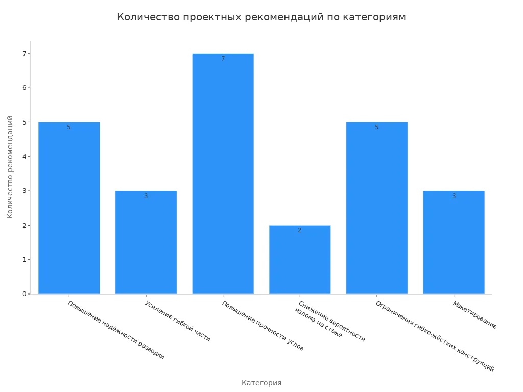 Диаграмма количества проектных рекомендаций по категориям для гибких печатных плат