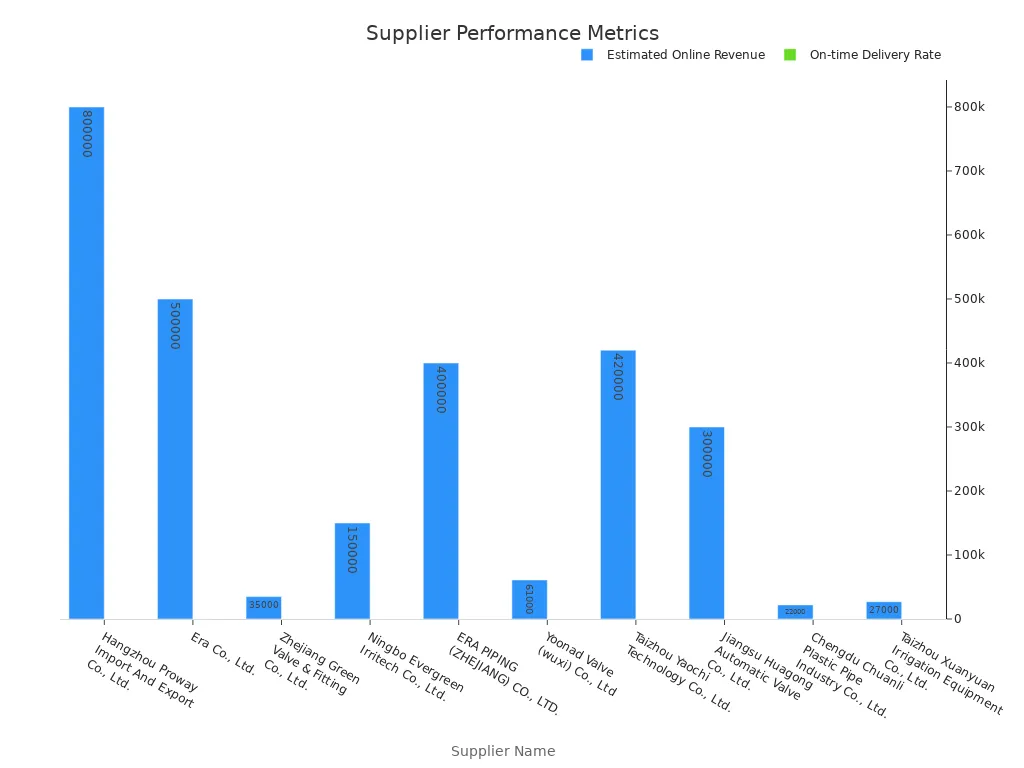A bar chart comparing Estimated Online Revenue and On-time Delivery Rate for various UPVC valve manufacturers.