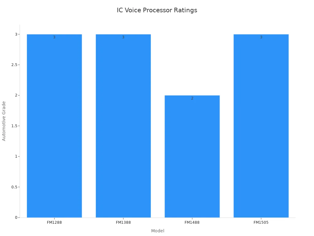 Bar chart showing automotive-grade ratings for four IC voice processors