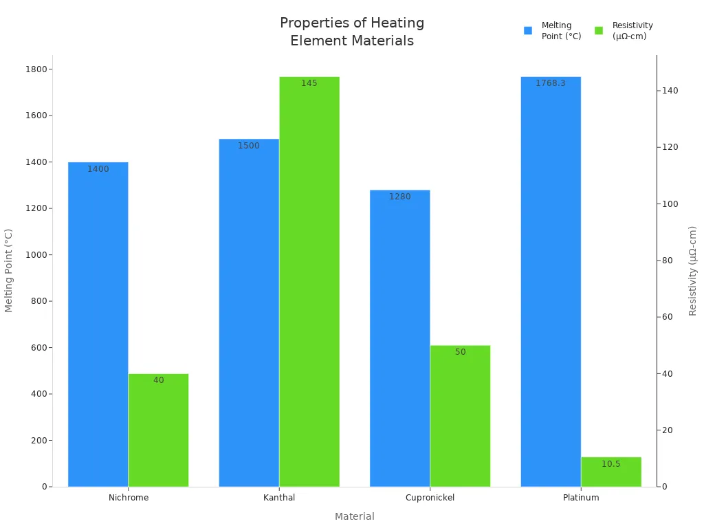 Grouped bar chart comparing melting points and resistivities of Nichrome, Kanthal, Cupronickel, and Platinum
