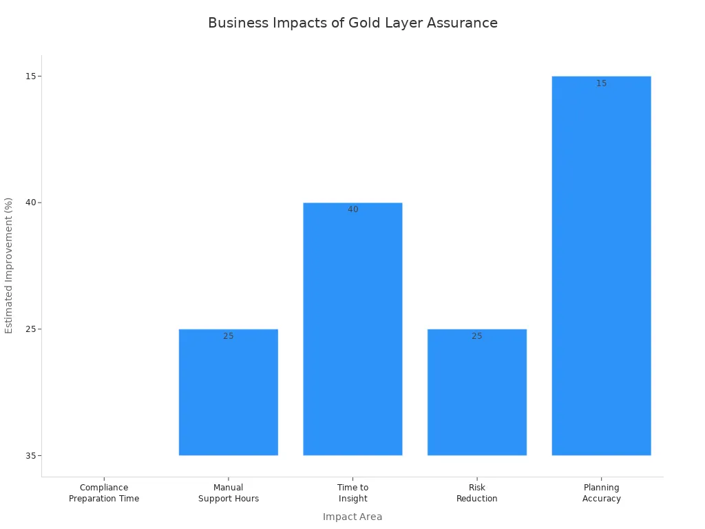Bar chart showing estimated business improvements from Gold layer assurance
