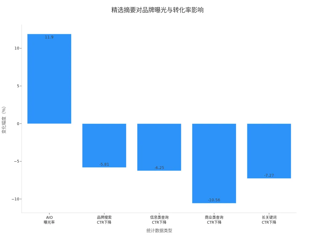 展示精选摘要对品牌曝光和用户转化率影响的条形图