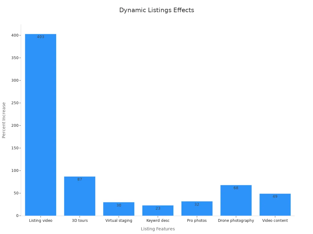 Bar chart showing various listing features and their percentage impact on viewer engagement