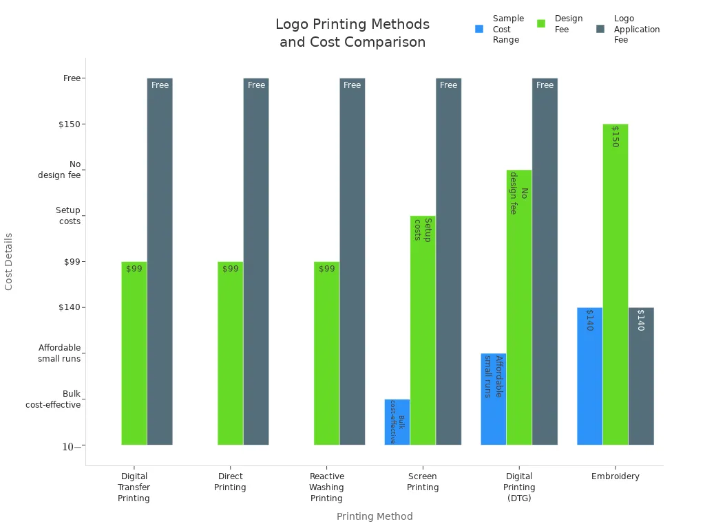 Bar chart comparing costs of swimwear logo printing methods
