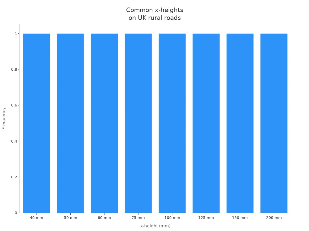 Bar chart showing common x-heights for UK rural road signs