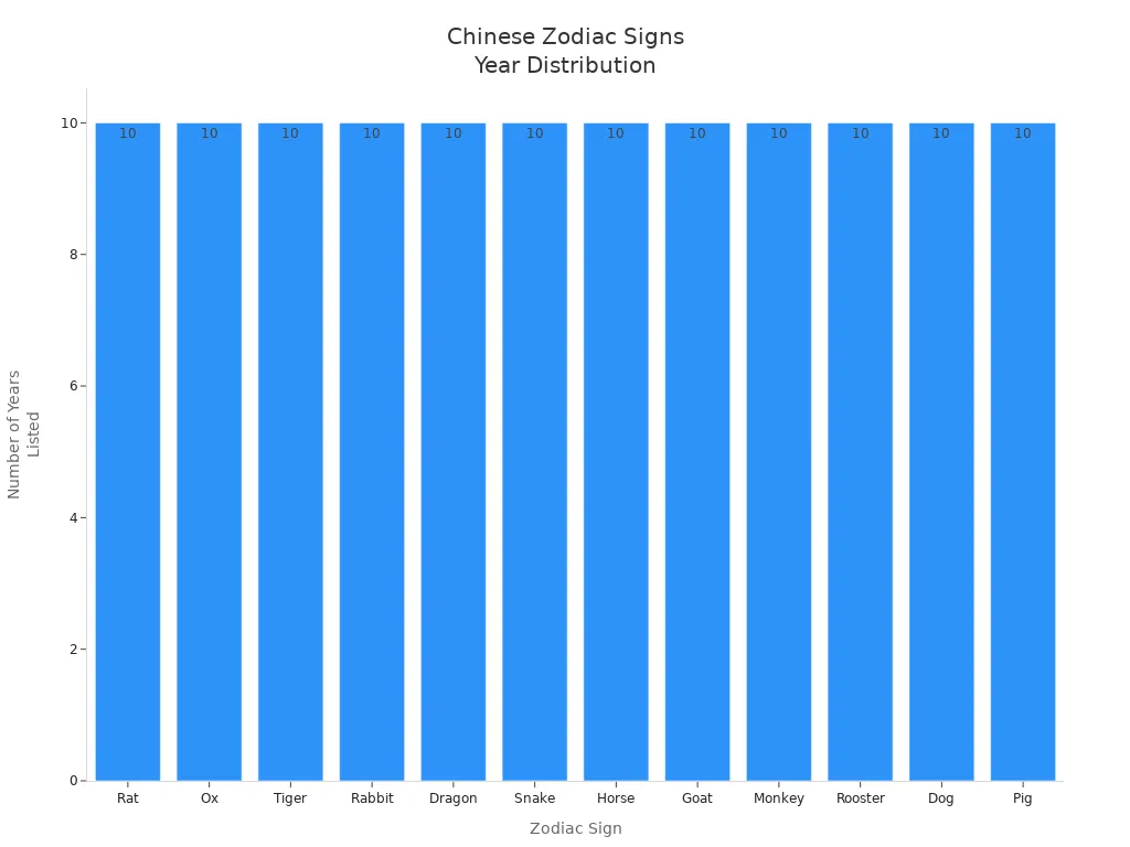 Gráfico de barras que mostra o número de anos listados para cada signo do zodíaco chinês