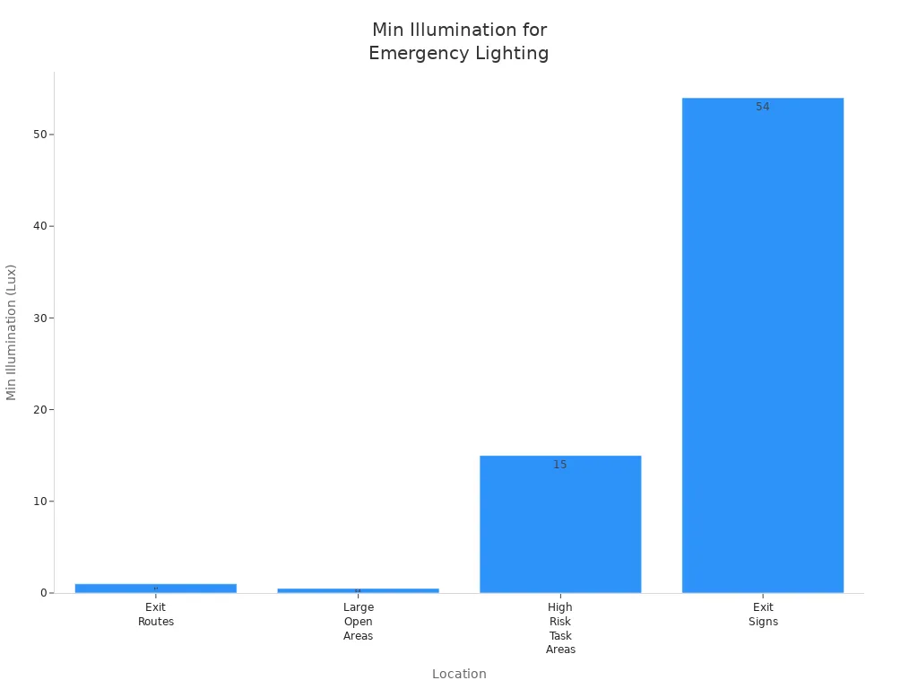 Bar chart comparing minimum illumination levels for emergency lighting locations