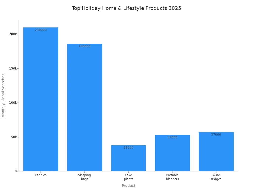 Bar chart comparing monthly global searches for top home and lifestyle products in 2025