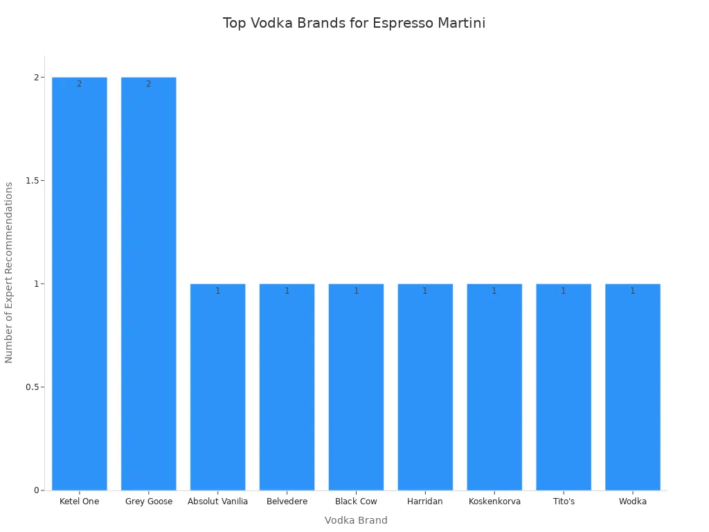 Bar chart showing the number of expert recommendations for each premium vodka brand for espresso martinis, with Ketel One and Grey Goose leading with two mentions each.
