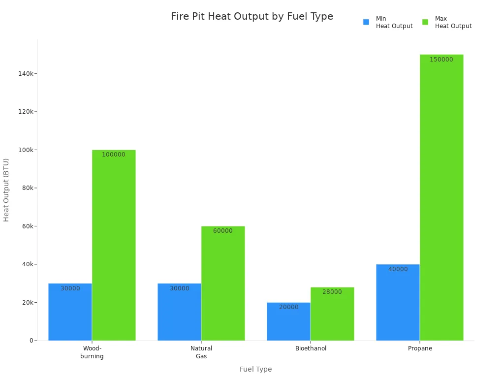 Bar chart comparing minimum and maximum heat output in BTU for wood-burning, natural gas, bioethanol, and propane fire pits.