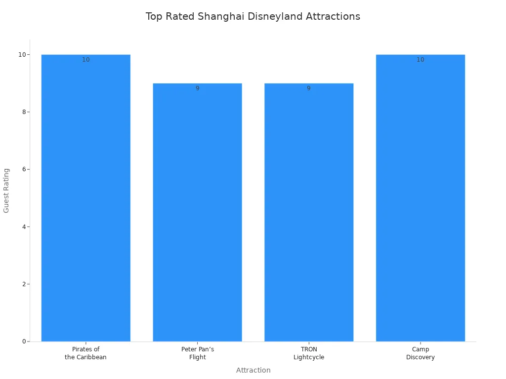 Bar chart comparing guest ratings of must-see attractions at Shanghai Disneyland