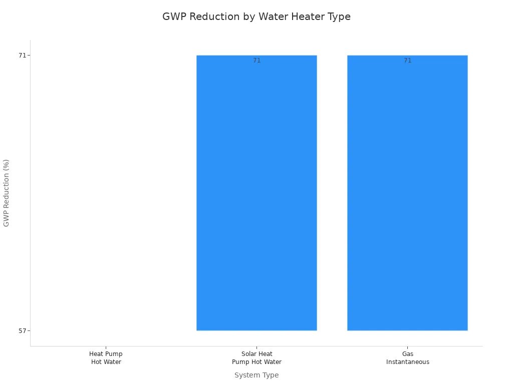 Bar chart comparing GWP reduction for heat pump, solar heat pump, and tankless gas water heaters