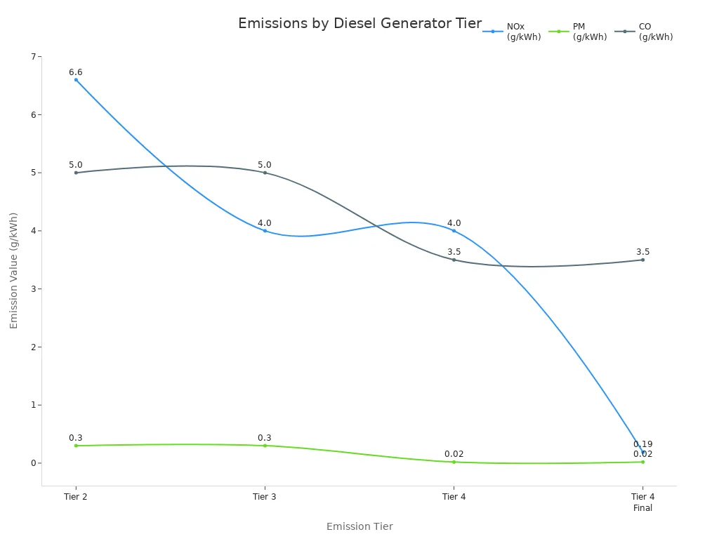 Line chart comparing NOx, PM, and CO emissions across diesel generator tiers
