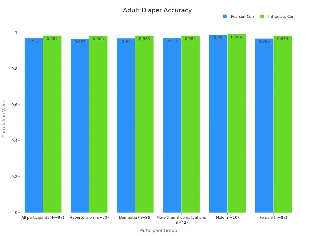 比较成人尿布大小准确性不同参与者组的皮尔逊相关性和类内相关值的条形图。
