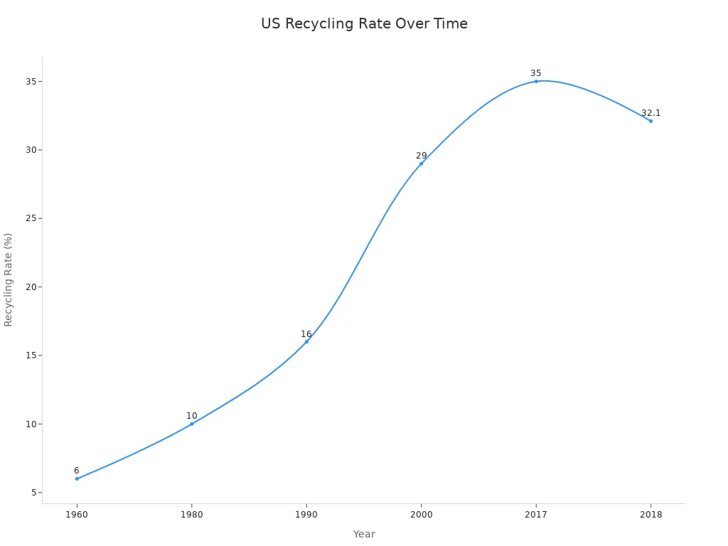 Line chart showing US household recycling rates from 1960 to 2018