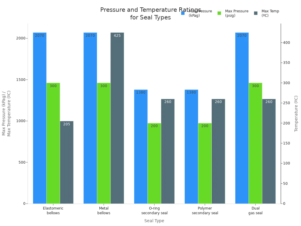Bar chart comparing pressure and temperature ratings for five industrial seal types