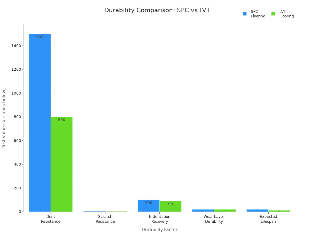 Grouped bar chart comparing SPC and LVT flooring durability test results