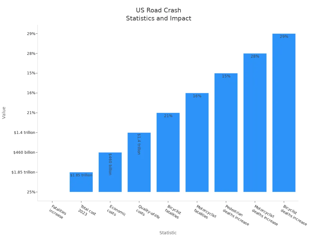 Bar chart comparing US traffic fatality rates and economic impact statistics