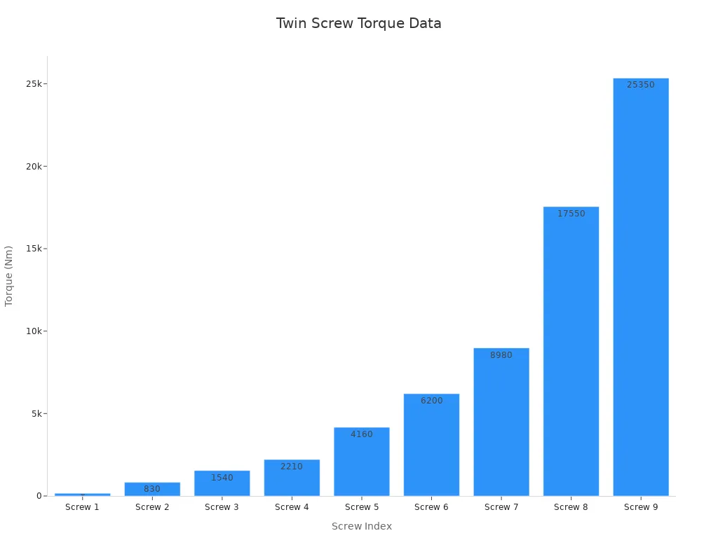 A bar chart displaying torque values across nine screws