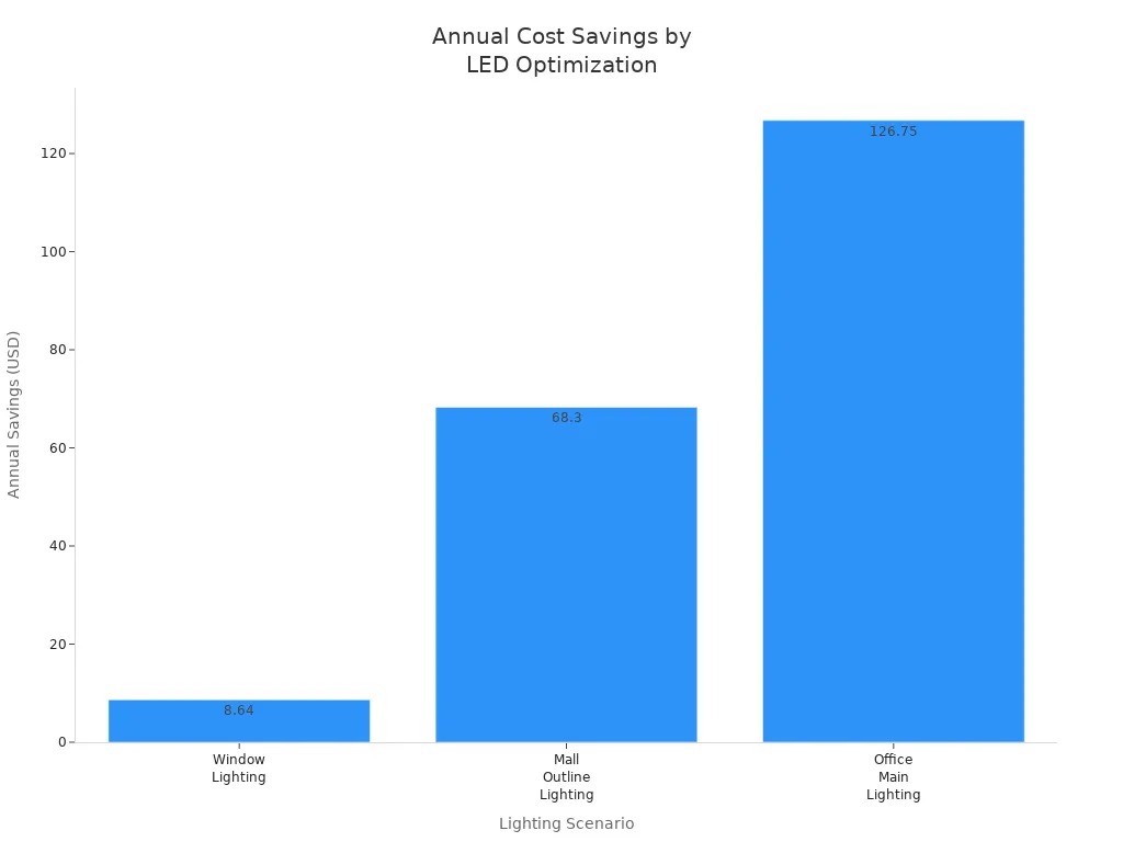 Bar chart showing annual cost savings for window, mall outline, and office main lighting after LED optimization