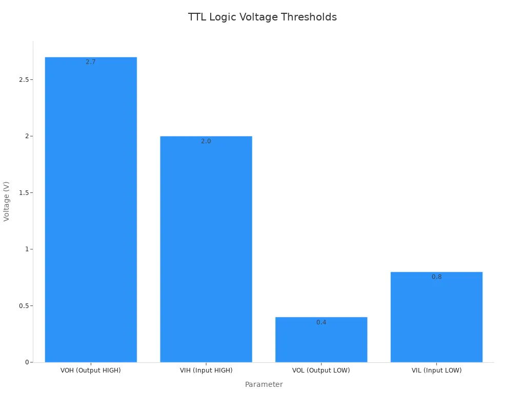 Bar chart showing TTL logic voltage thresholds for output and input high and low states