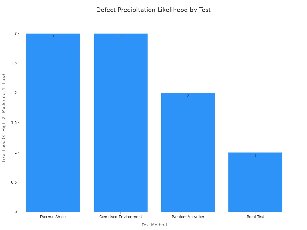 Bar chart illustrating the likelihood of defect precipitation for each test method: Thermal Shock and Combined Environment are high, Random Vibration moderate, and Bend Test low.