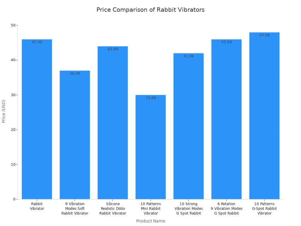 Bar chart comparing prices of seven rabbit vibrators