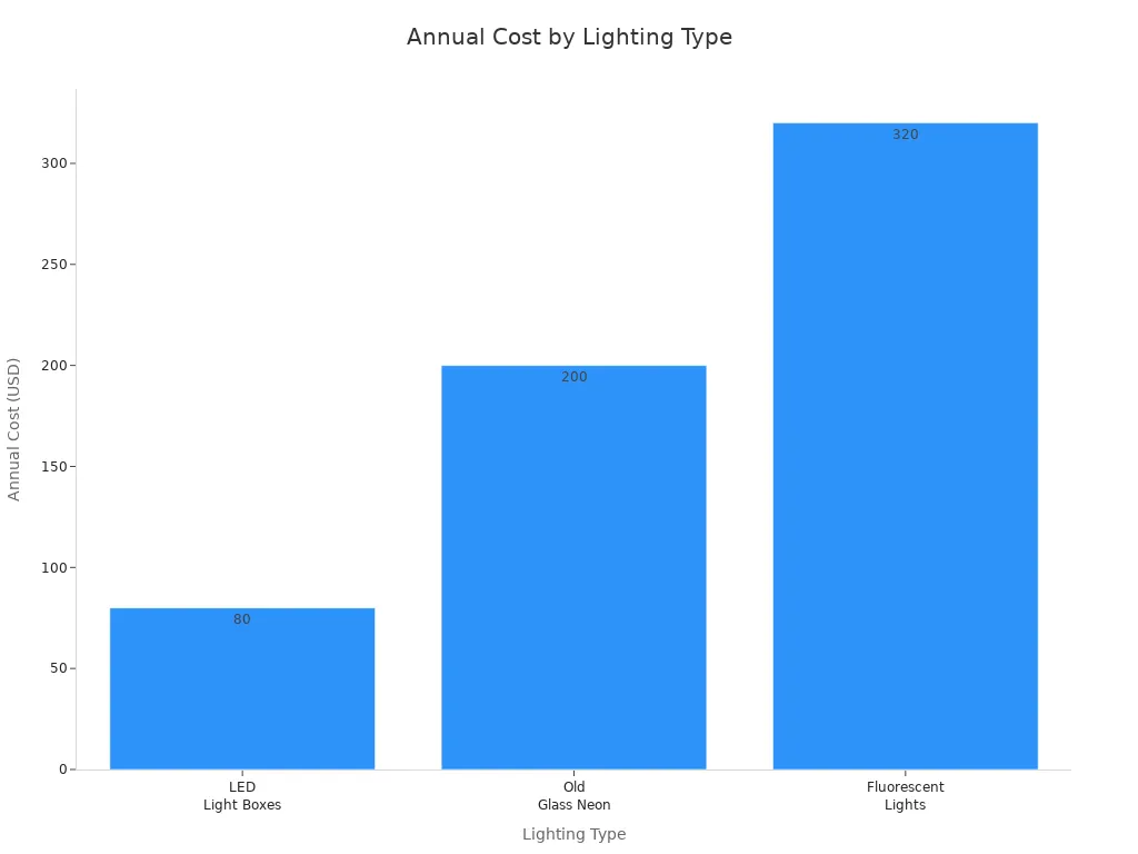 Bar chart comparing annual costs of LED, neon, and fluorescent lighting