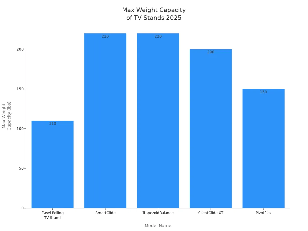 Bar chart comparing max weight capacities of five heavy-duty rolling TV stands in 2025