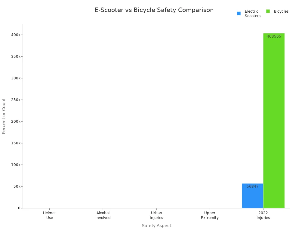 Grouped bar chart comparing helmet use, alcohol involvement, urban injuries, upper extremity injuries, and 2022 injury counts for electric scooters and bicycles.