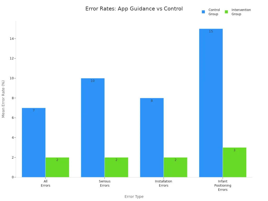പിൻഭാഗത്തേക്ക് അഭിമുഖീകരിക്കുന്ന കാർ സീറ്റ് ഇൻസ്റ്റാളേഷനിൽ കൺട്രോൾ, ഇന്റർവെൻഷൻ ഗ്രൂപ്പുകൾ തമ്മിലുള്ള നാല് തരത്തിലുള്ള പിശകുകളുടെ ശരാശരി പിശക് നിരക്കുകൾ താരതമ്യം ചെയ്യുന്ന ഗ്രൂപ്പുചെയ്‌ത ബാർ ചാർട്ട്.