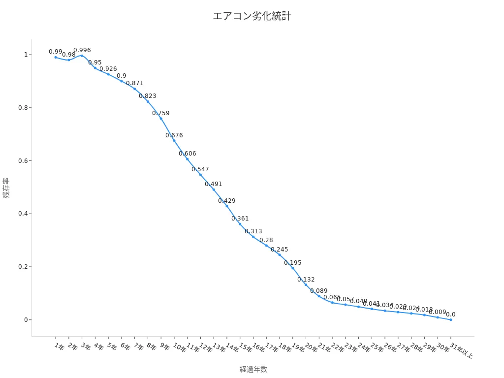 エアコンの年数ごとの残存率を示すラインチャート