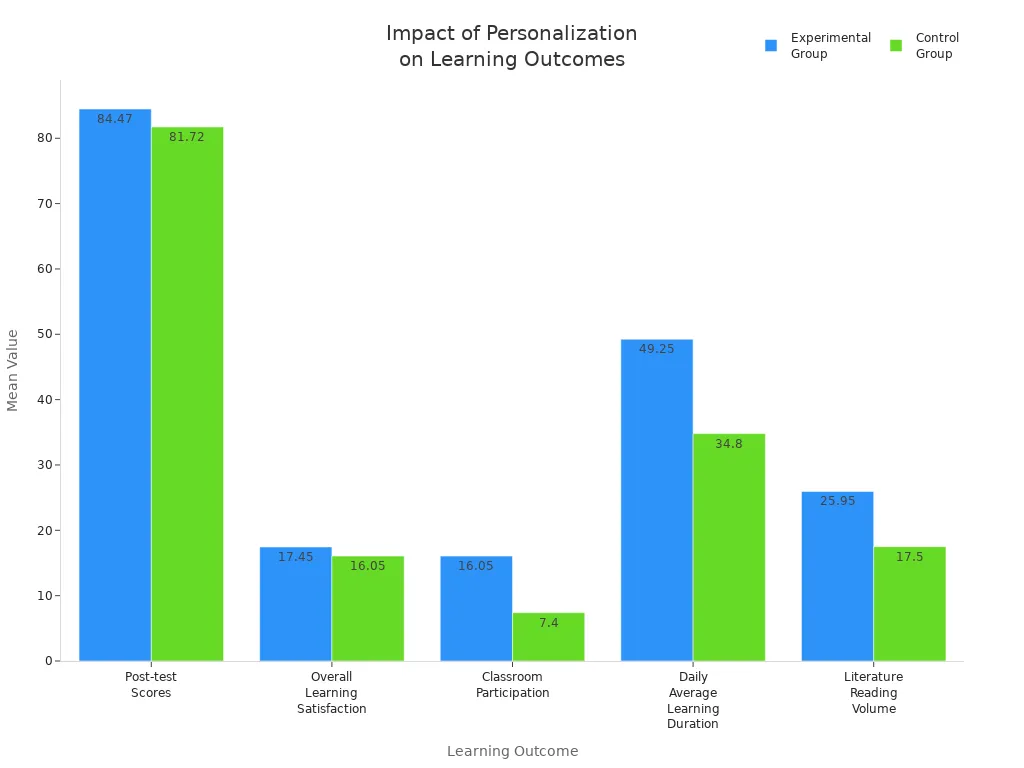 Grouped bar chart comparing experimental and control groups across five learning outcomes