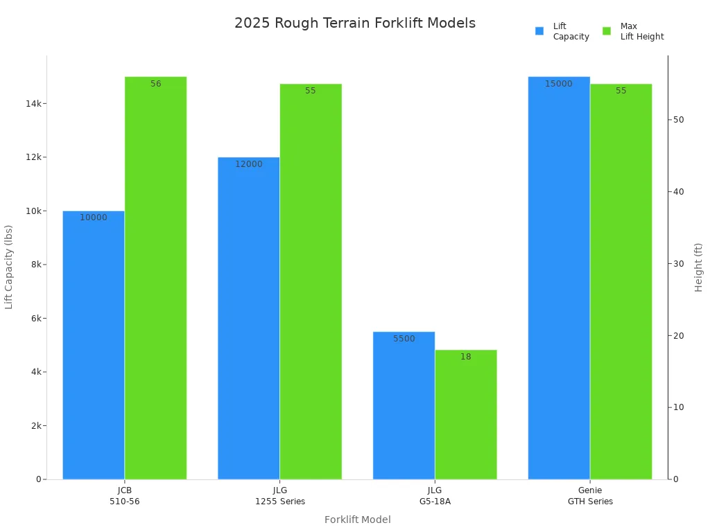 Bar chart comparing lift capacity and max lift height of 2025 rough terrain forklift models