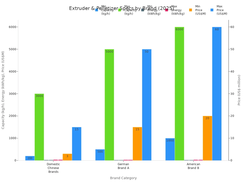 Bar charts comparing capacity, energy consumption, and price ranges for extruder and pelletizer brands in 2025