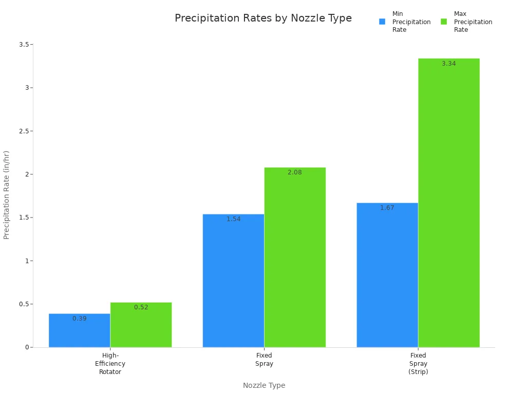 Bar chart comparing minimum and maximum precipitation rates for three sprinkler nozzle types