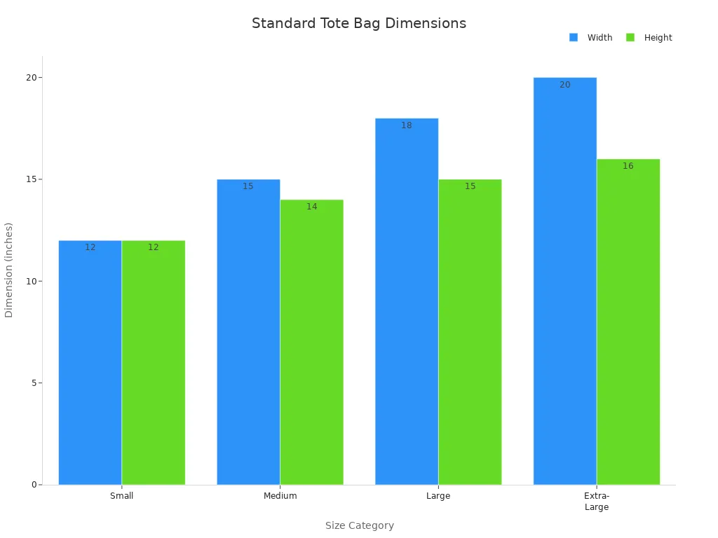 Bar chart comparing width and height of standard tote bag sizes