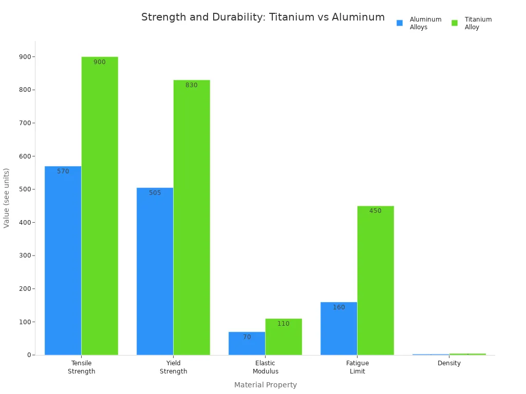Bar chart comparing tensile strength, yield strength, elastic modulus, fatigue limit, and density of aluminum and titanium alloys