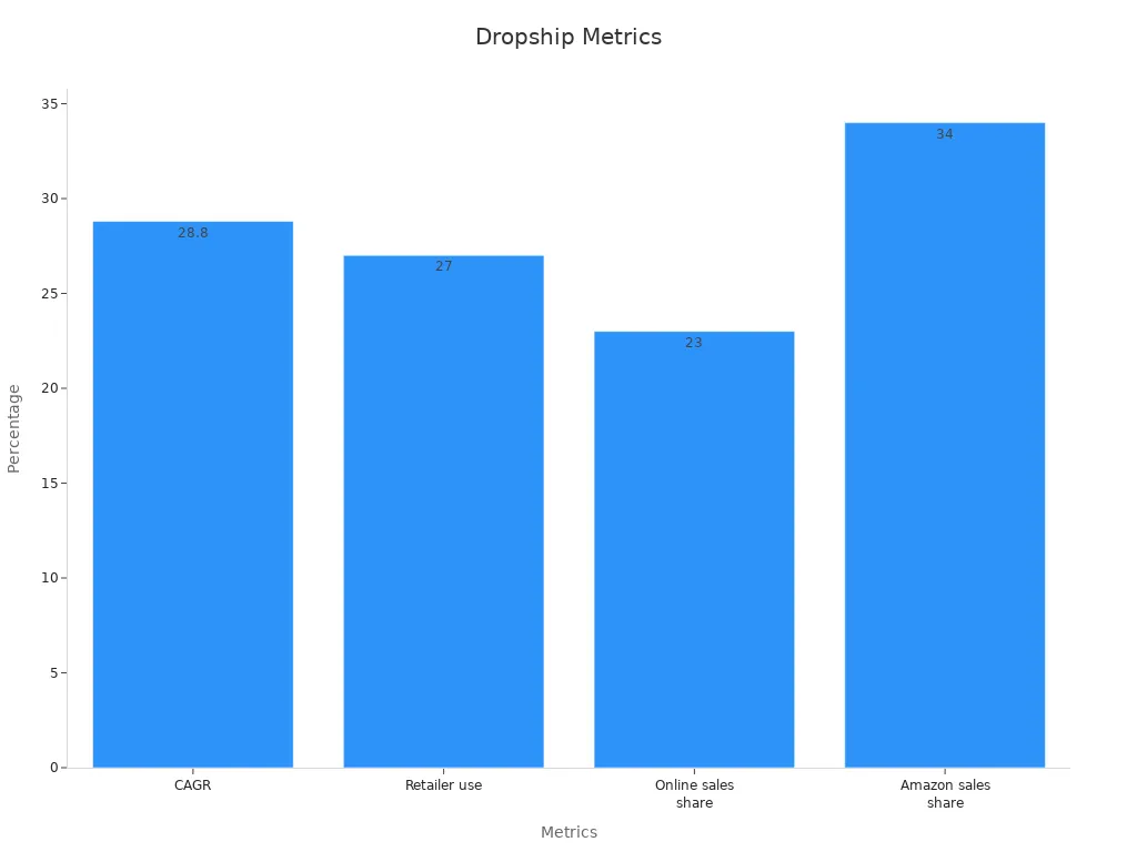 Bar chart showing dropship market percentages