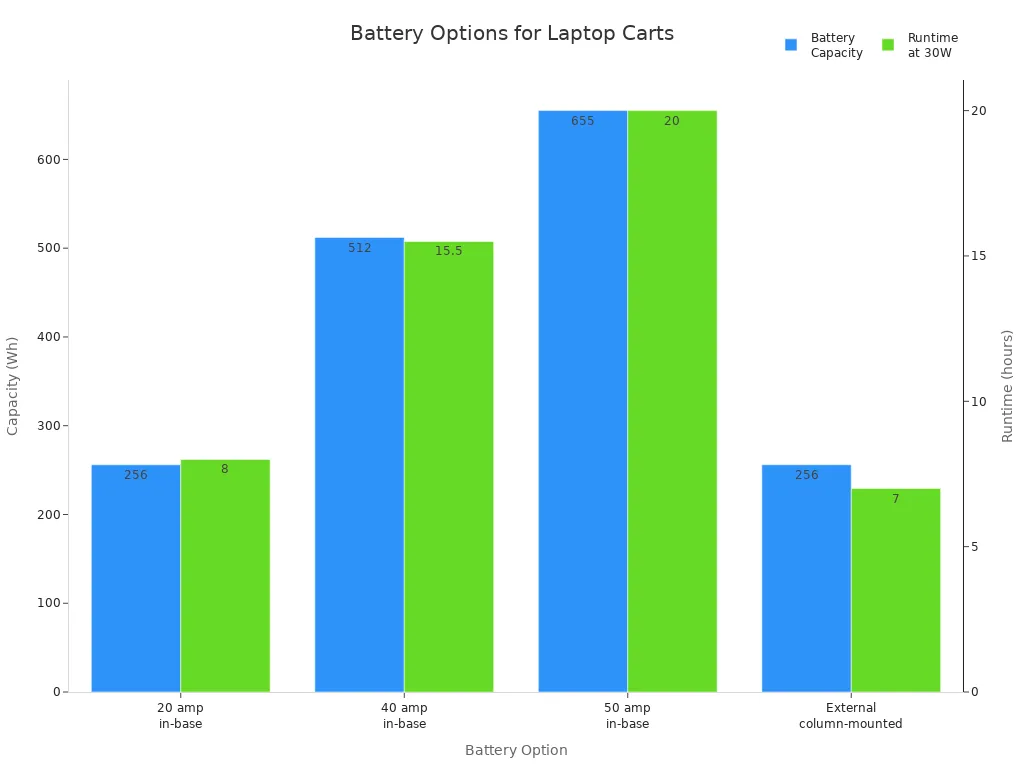 Bar chart comparing battery capacity and runtime for four laptop cart battery options
