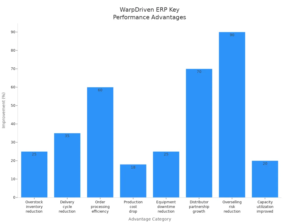 Bar chart comparing WarpDriven ERP'
style=