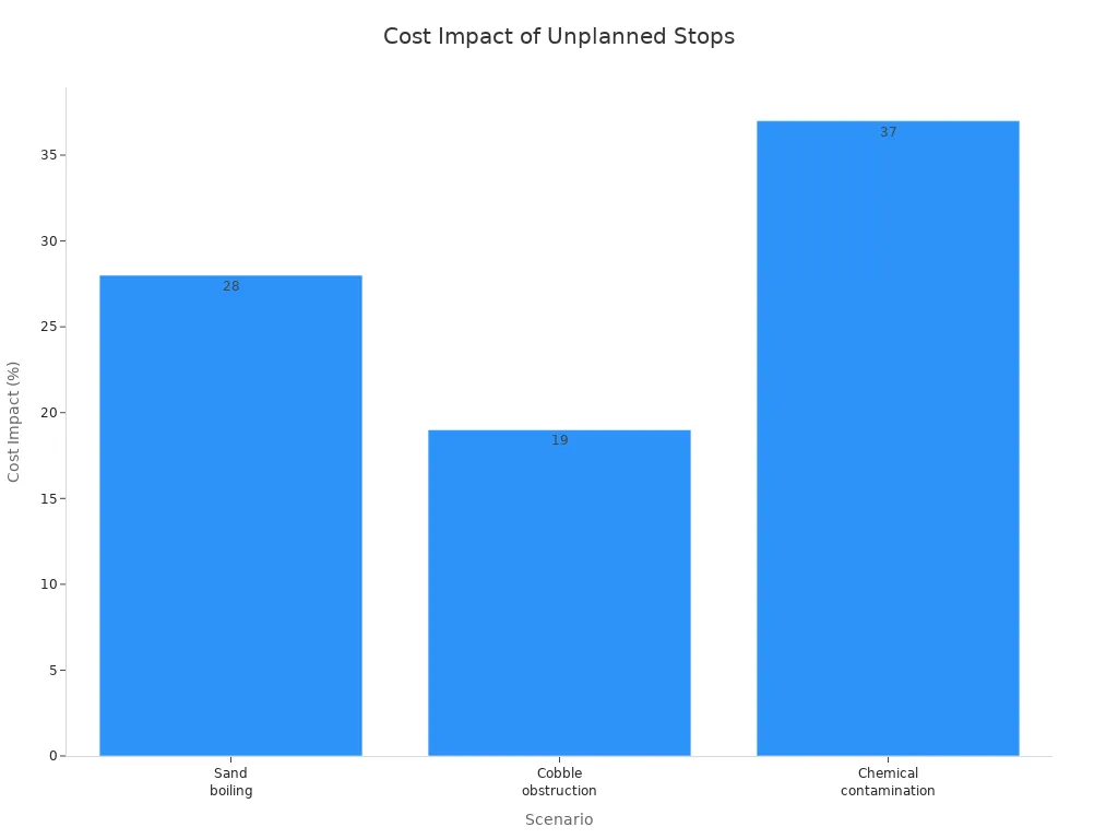 Bar chart comparing cost impact of sand boiling, cobble obstruction, and chemical contamination in microtunneling projects