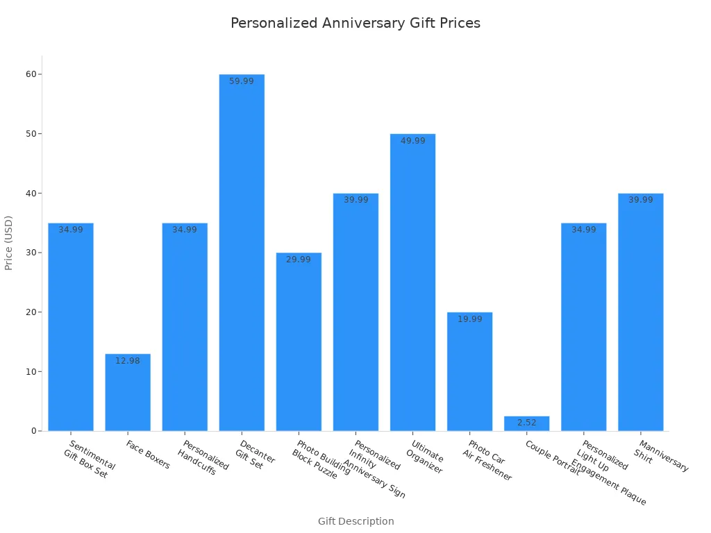 Bar chart comparing prices of personalized anniversary gifts for husbands