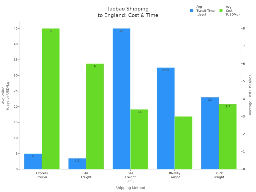 Bar chart comparing average shipping cost and delivery time for Taobao orders to England