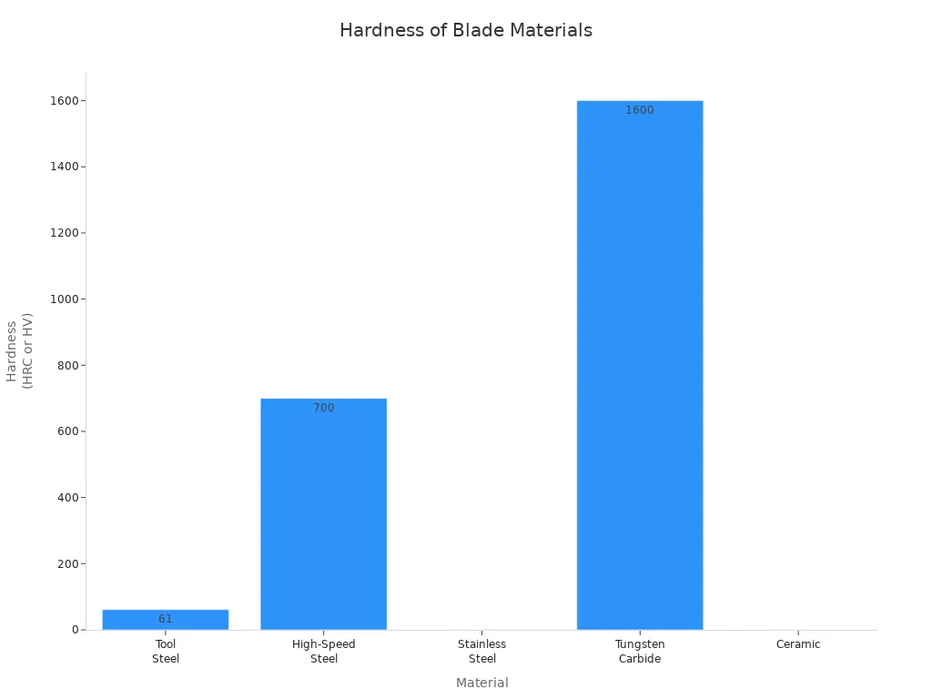 Bar chart comparing the hardness of tool steel, high-speed steel, stainless steel, tungsten carbide, and ceramic for perforating blades