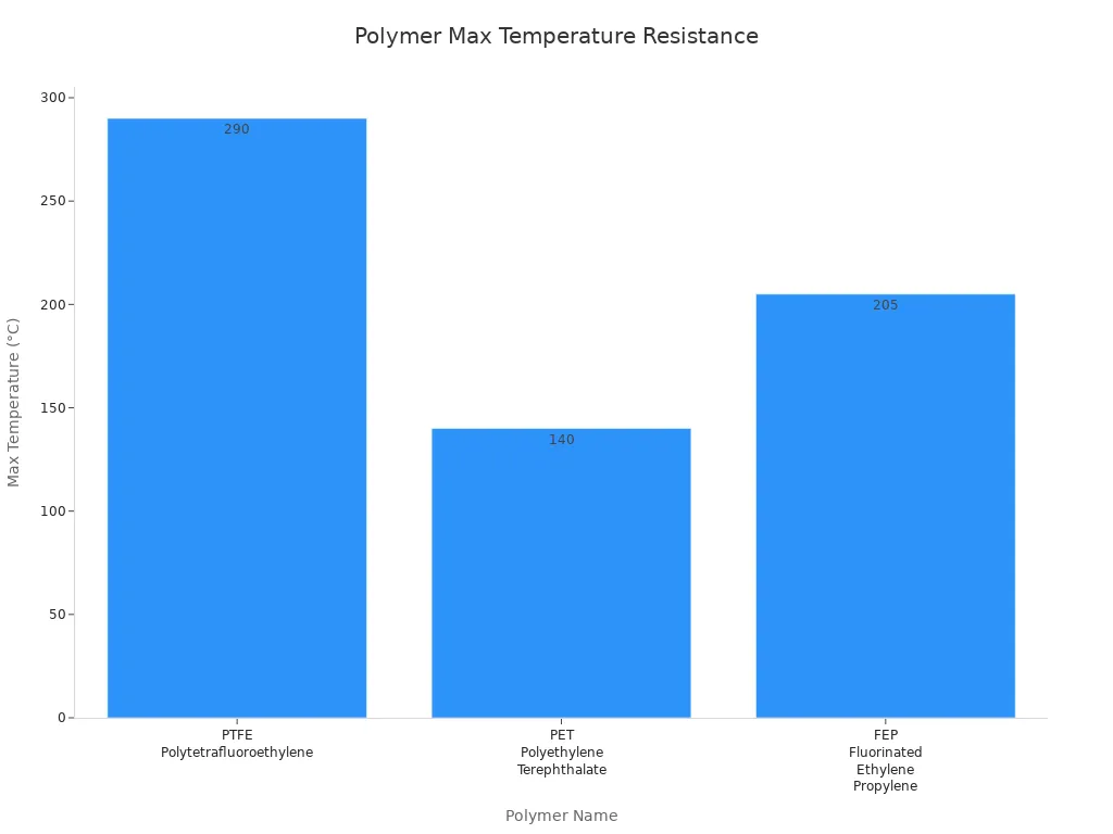 Bar chart comparing PTFE, PET, and FEP maximum temperature resistance