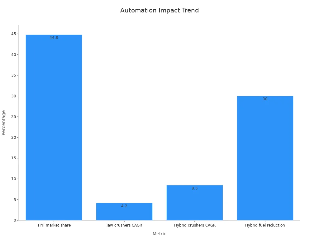 Bar chart shows performance trends in crusher parts impacted by smart automation and advanced designs