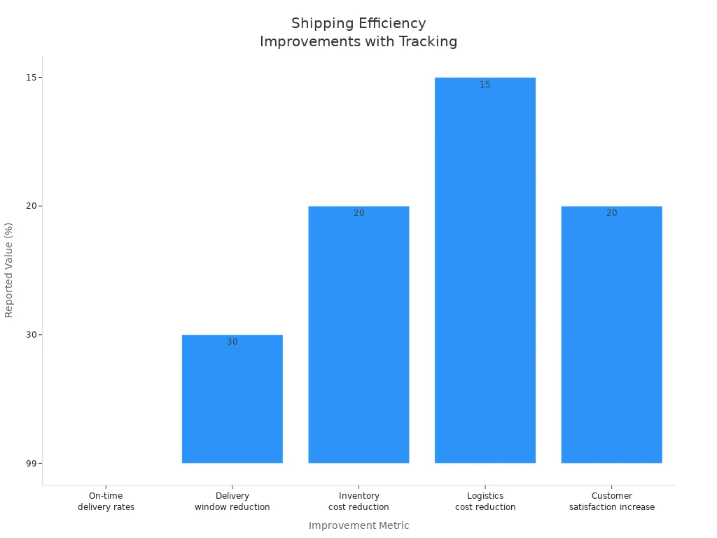 Bar chart showing reported percentage improvements in shipping efficiency metrics using advanced tracking technologies.